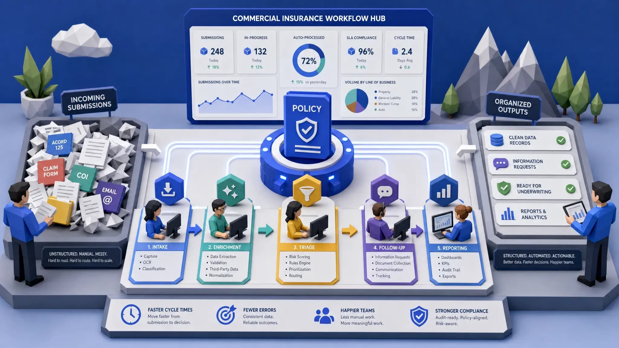 What Commercial Insurance Software Should Automate First